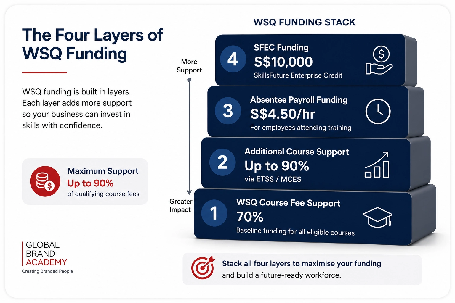 Four Layers of WSQ Funding